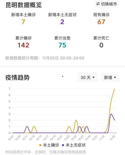 云南最新爆料昆明疫情,揭秘云南疫情爆发背后的真相 第3张 云南最新爆料昆明疫情,揭秘云南疫情爆发背后的真相 第3张
